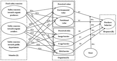 Organic food consumption in China: food safety concerns, perceptions, and purchase behavior under the moderating role of trust